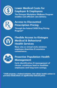 Blue informational graphic describing benefits of the Kintegra Workplace Wellness Program. The graphic lists four benefits: Lower Medical Costs for Employer & Employees The Kintegra Workplace Wellness Program enables cost-efficient care delivery. Access to Discounted Prescription Pricing Available through the federal 340B Drug Pricing Program. Flexible Access to Kintegra Medical & Behavioral Health Services Near-site or virtual visits minimize employee downtime and maximize convenience. Proactive Population Health Management Early identification and management of chronic conditions lead to healthier employees and long-term savings. A footnote at the bottom states: "340B program, a federal initiative, that allows health centers to purchase medications at significantly reduced prices." Each benefit is accompanied by a circular icon representing cost savings, prescriptions, healthcare services, or population health. The design uses white text and icons on a blue background for high contrast and readability.